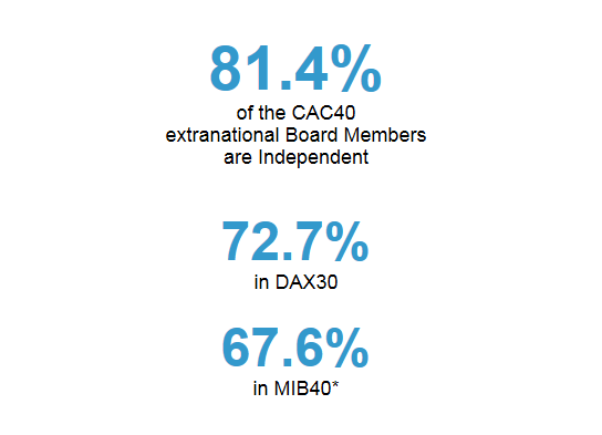 81_4_of_the_cac_40_extranational_board_members_are_independant